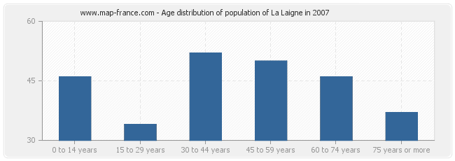 Age distribution of population of La Laigne in 2007